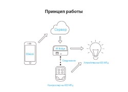 WIFI пульт 433mhz SONOFF WIFI to 433 RF bridge