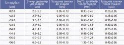 Термозбіжна трубка PTFE (фторопластова) 3.0/0.75 Прозора (1м)