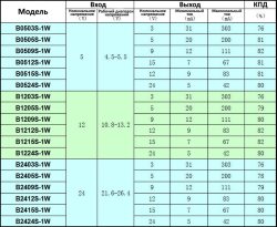 DС-DС 12V to 3.3V,  B1203S-1W