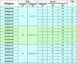 DС-DС 12V to 24V,  B1224S-2W