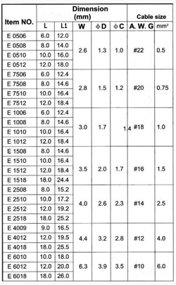 Наконечник на  E1510 переріз 1,5мм2 L=10мм (червоний)